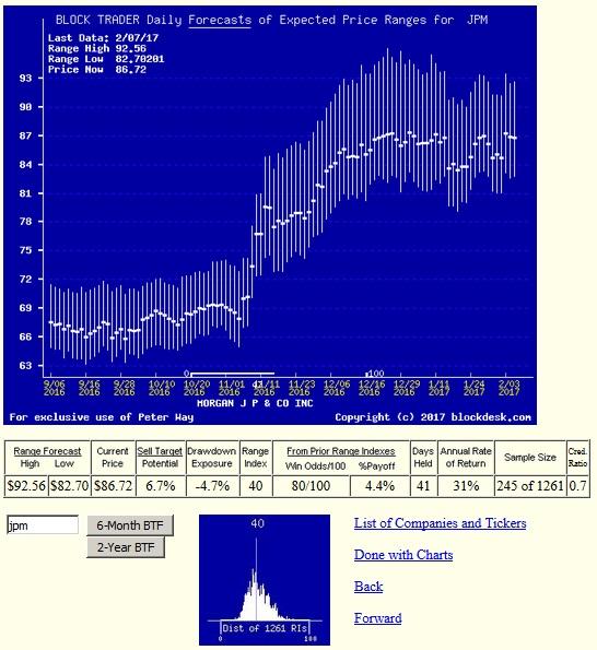 Stock Its Price Range Likely In Next 3 Months As Seen By Big
