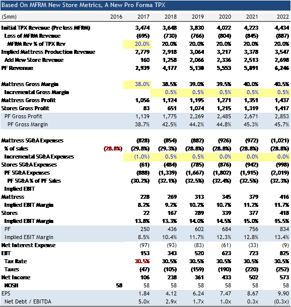 Tempur Sealy: Is There Any Money Under The Mattress (NYSE:TPX ...