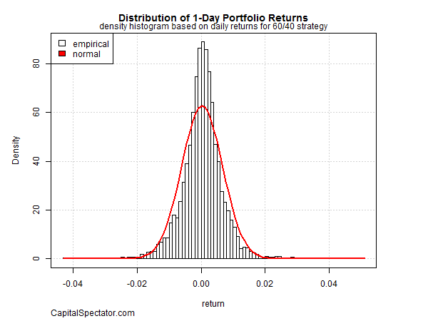 Tail-Risk Analysis In R: Part II - Extreme Value Theory | Seeking Alpha