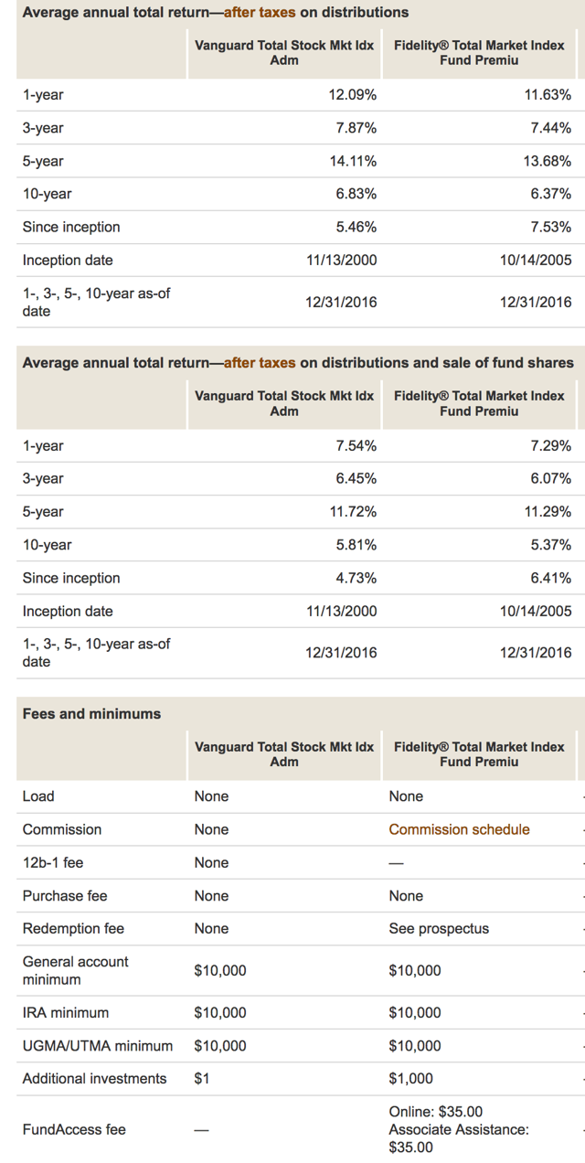 Vanguard VTSAX Vs. Fidelity FSTVX (MUTF:VTSAX) | Seeking Alpha