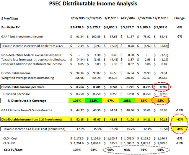 Prospect Capital: Distributable Income Update (NASDAQ:PSEC) | Seeking Alpha