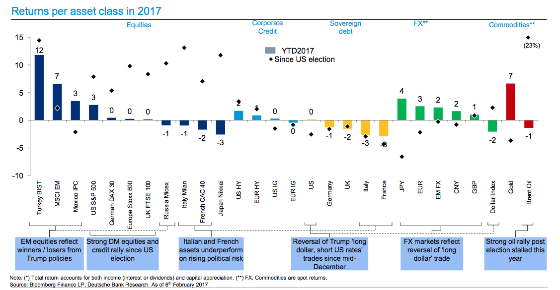 Everything You Need To Know About The 'Trump Trade' | Seeking Alpha