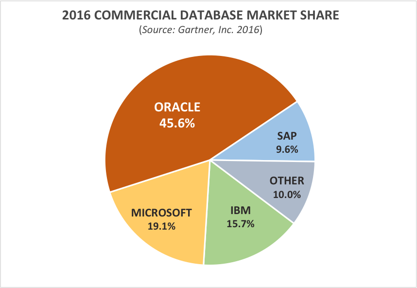 The Death Of The Commercial Database Oracle's Dilemma (NYSEORCL