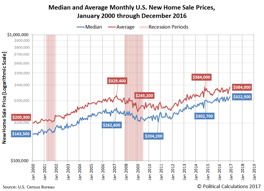 Near Records For U.S. Median And Average New Home Sale Prices Seeking