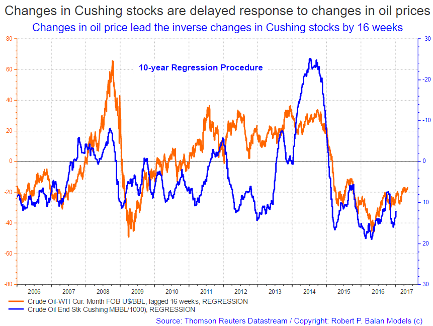 Cushing Oil Inventory Chart