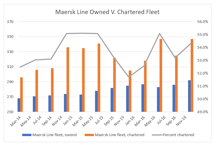 Maersk Line Increases Market Share During 2016's Tough Container