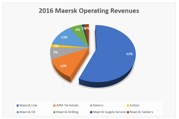 Maersk Line Increases Market Share During 2016 s Tough Container