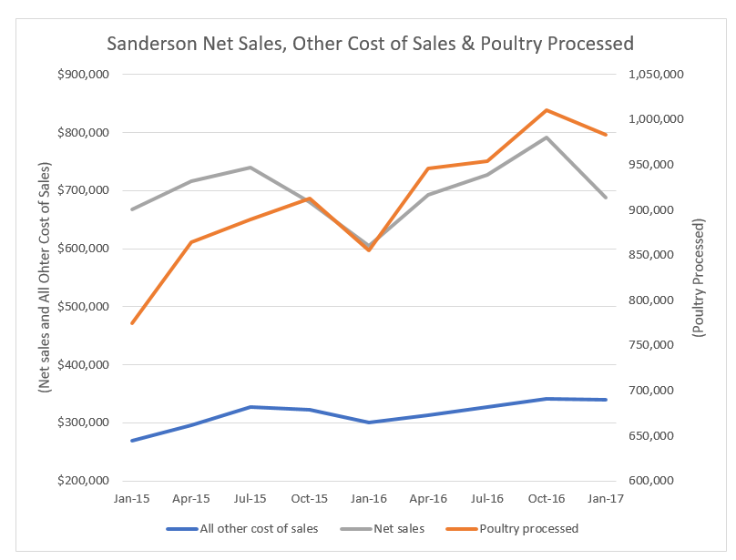 Sanderson Farms Prospects Are Looking Good For 2017 (NASDAQSAFM