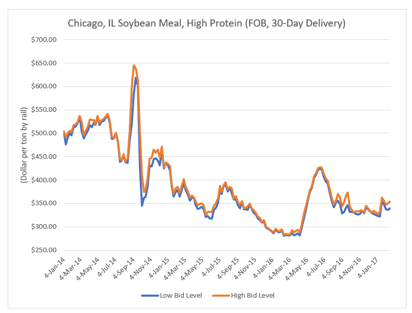 Sanderson Farms Prospects Are Looking Good For 2017 (NASDAQSAFM