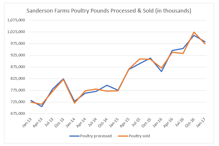 Sanderson Farms Prospects Are Looking Good For 2017 (NASDAQSAFM) Seeking Alpha