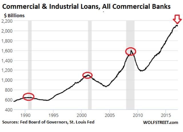 Commercial And Industrial Loans Chart