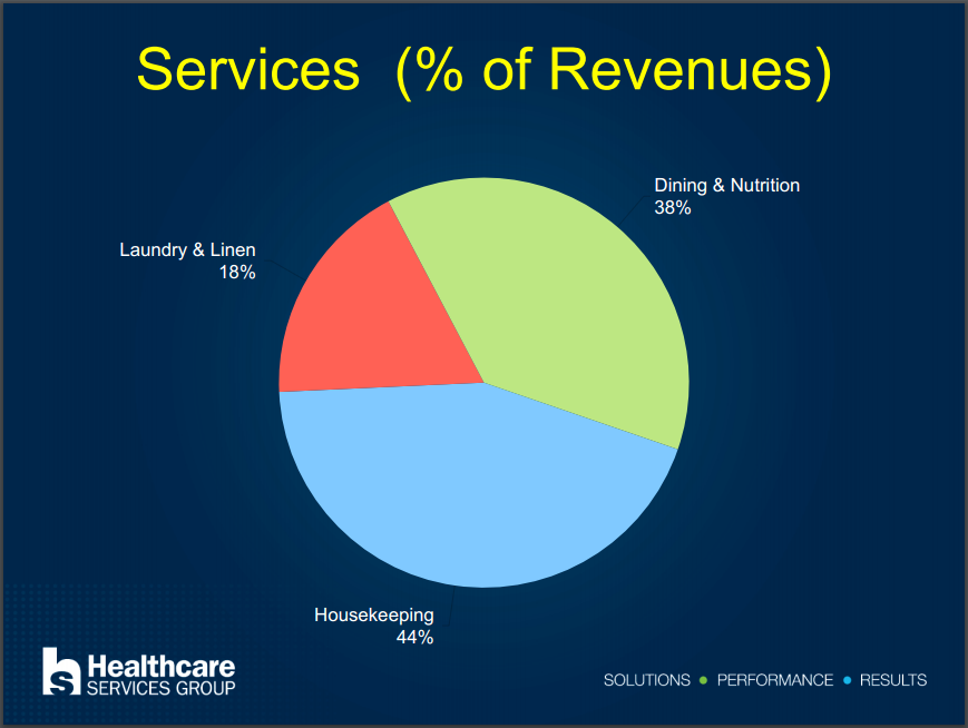 Healthcare Services Group Will Be Around As Long As Patients (NASDAQHCSG) Seeking Alpha