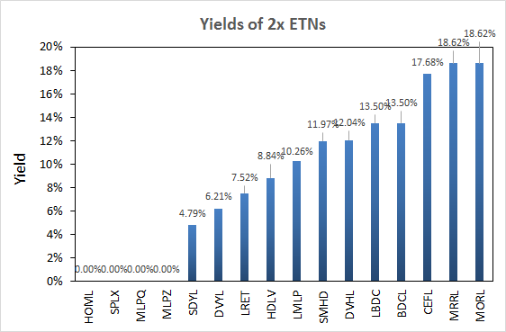 What Are Leveraged Etns