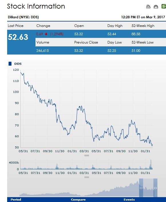 Dillards Undervalued Retailer With Multiple Ways To Profit (NYSEDDS