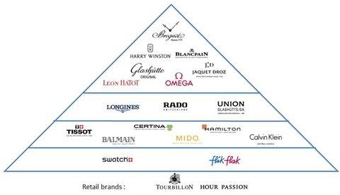 watch brand ownership chart