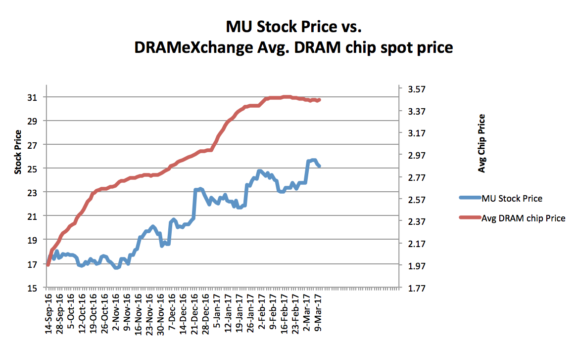 Memory Chip Spot Price Update Seeking Alpha