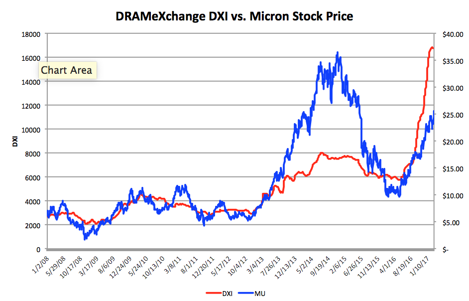 Memory Chip Spot Price Update Seeking Alpha