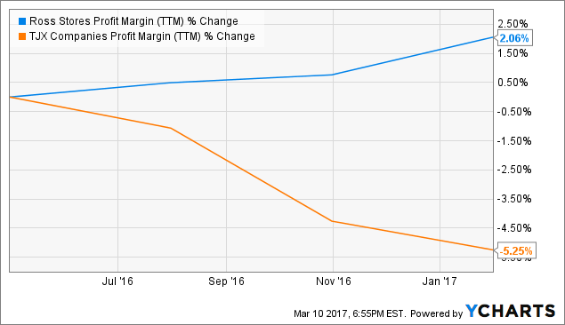 How Burlington, Ross and T.J. Maxx Earnings Stacked Up in Q1 2019 –  Footwear News