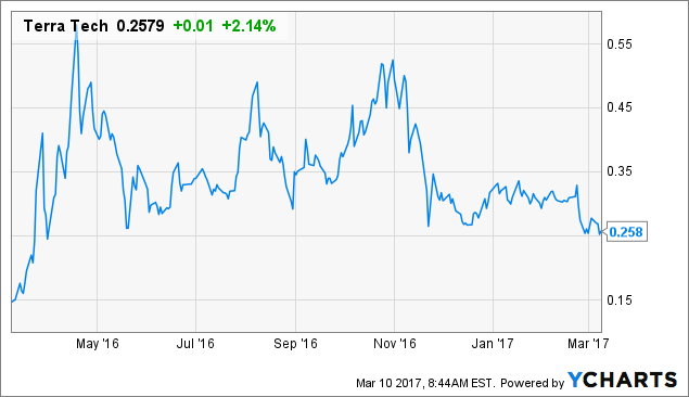 Trtc Stock Chart