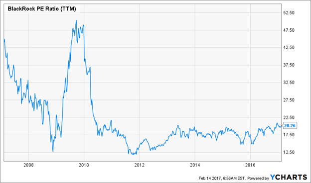 BlackRock Doubled In Value In 5 Years, Can It Do The Trick Again? (NYSE ...