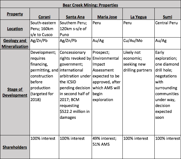 Bear Creek Mining A ValueInvesting Analysis (OTCMKTSBCEKF) Seeking