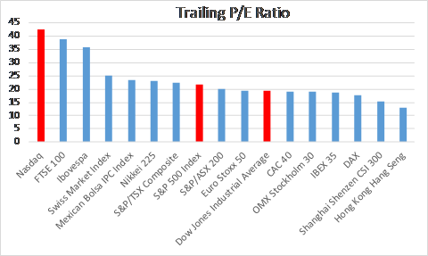 Qqq Pe Ratio Chart