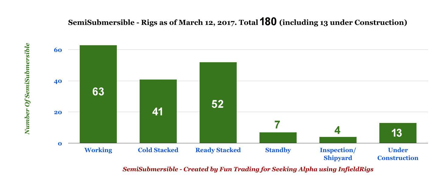 Offshore Drilling Part II Complete Overview Of The SemiSubmersibles