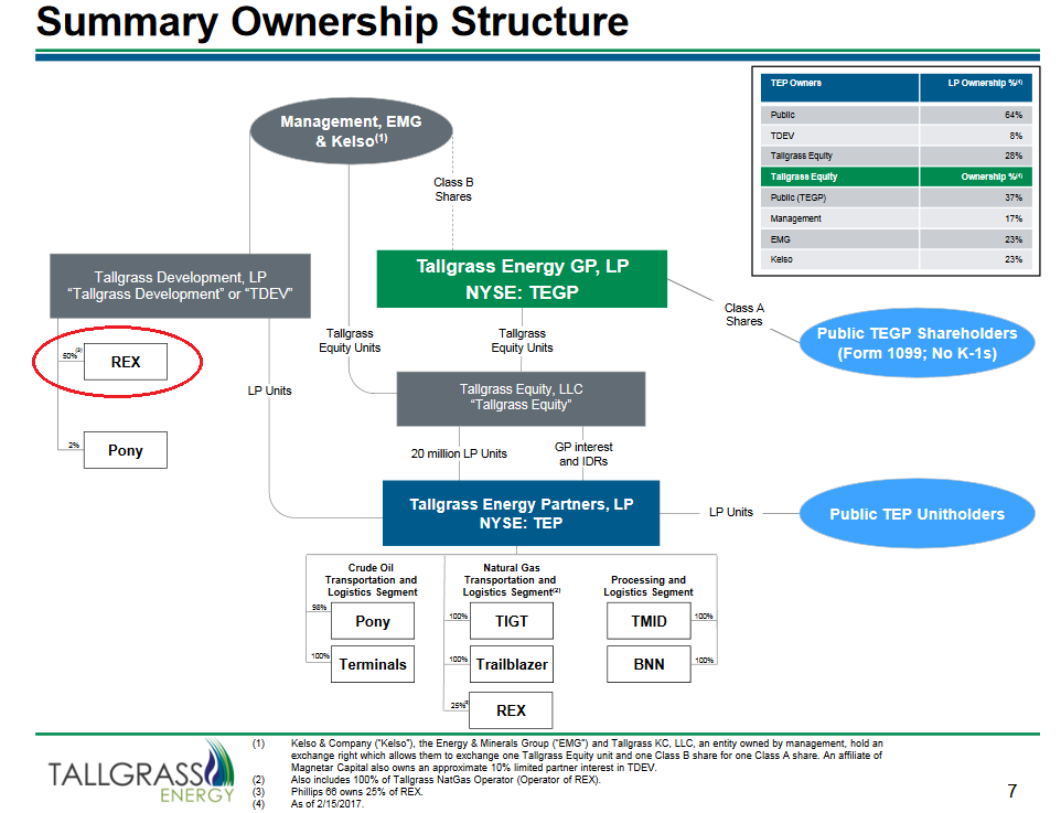 Tallgrass Energy Gp Lp 30 Distribution Growth This Year With No K 1 Hassle Nyse Tegp Old Seeking Alpha