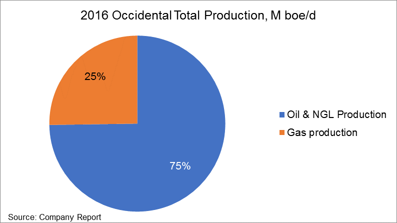 Occidental: An Underperformer With A Lot Of Permian Upside (NYSE:OXY ...