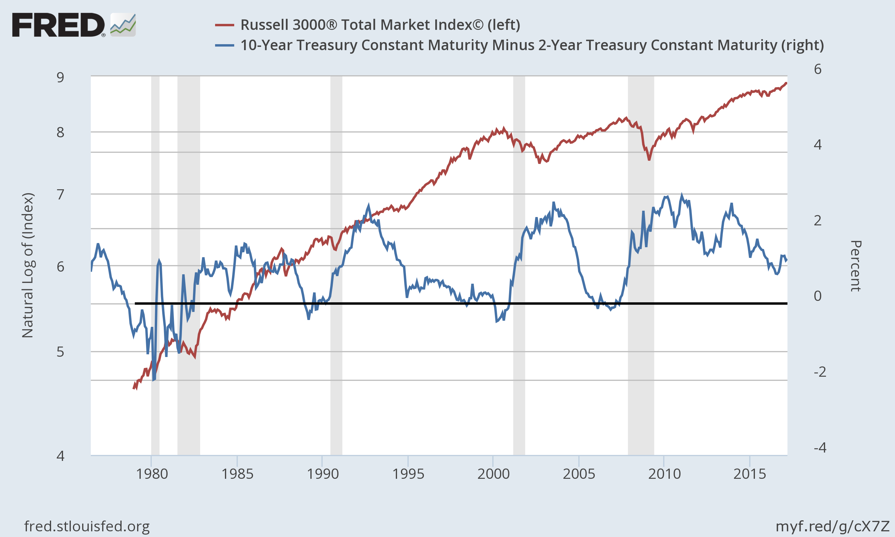 U.S. Equities Vs. U.S. Yield Curve | Seeking Alpha