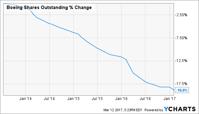 4 Reasons Boeing Is Set To Soar Despite The Record High Share Price ...