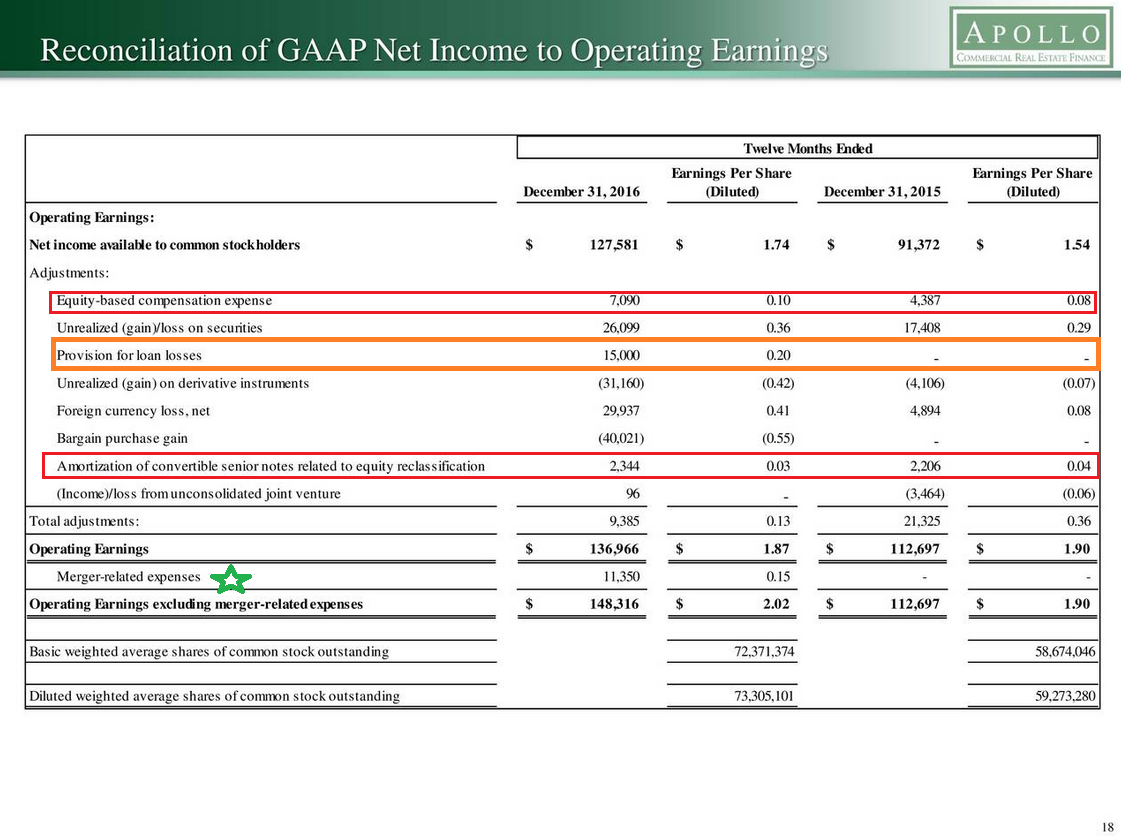 Dividend Sustainability Analysis On Apollo Commercial Real Estate (NYSE