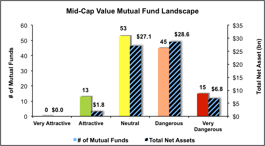 Best And Worst Q1'17 Mid Cap Value Style ETFs And Mutual Funds