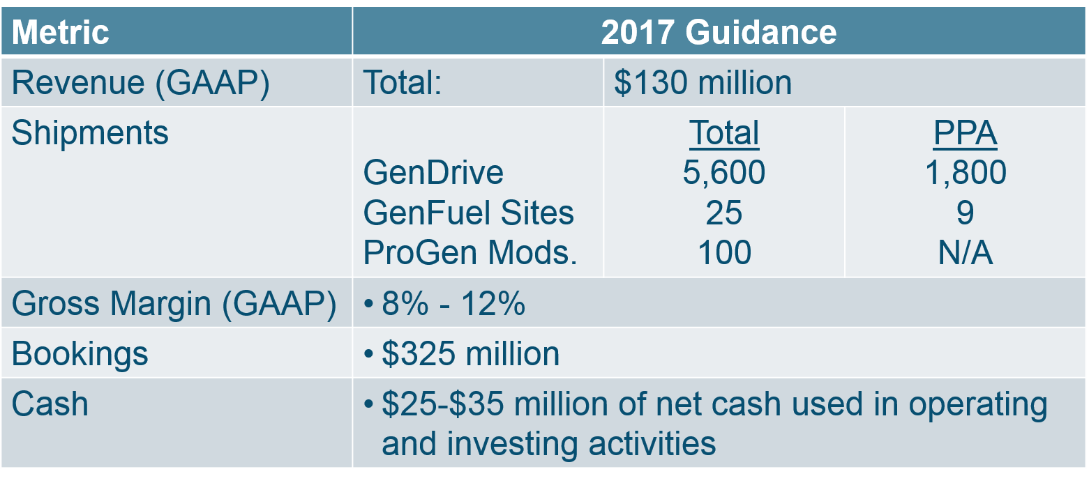 Plug Power Q4 And Full Year 2016 Takeaways (NASDAQPLUG) Seeking Alpha