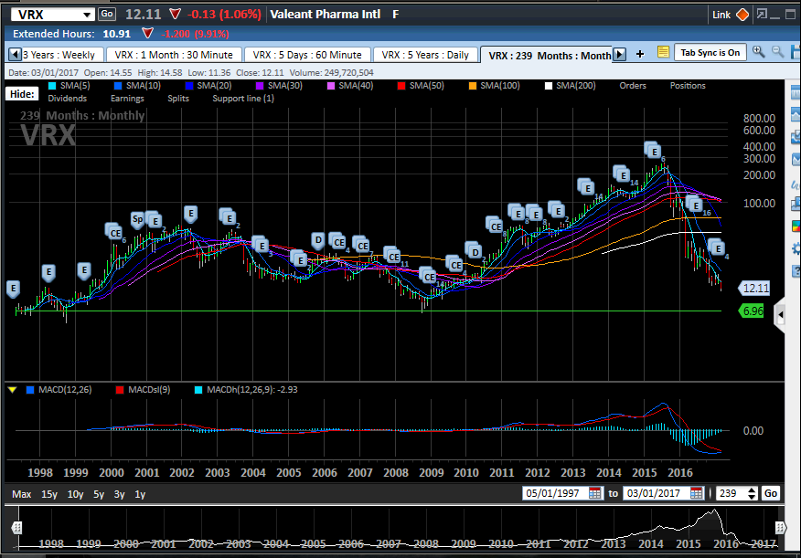 Valeant Stock Price Chart