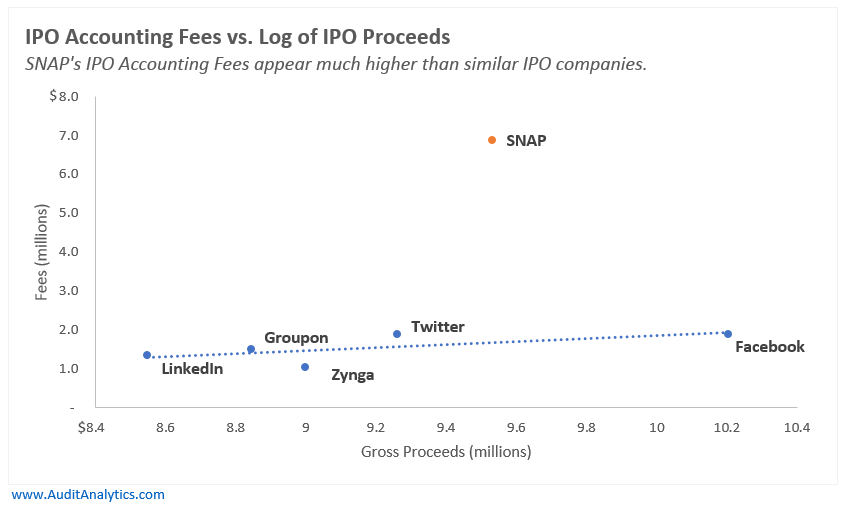 Why Are Snap's Accounting Fees So High? (NYSESNAP) Seeking Alpha