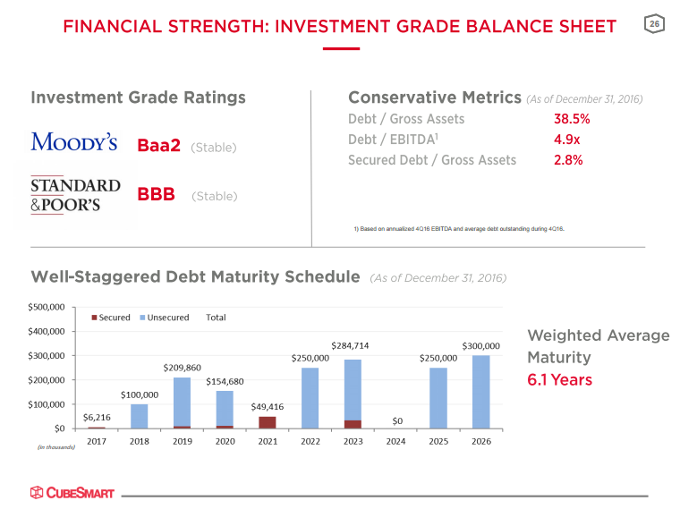 Top Shelf SelfStorage REIT Yields 4, Strong NOI And AboveAverage