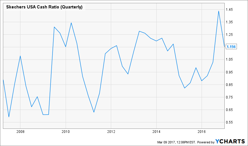 Skechers Stock Price Chart