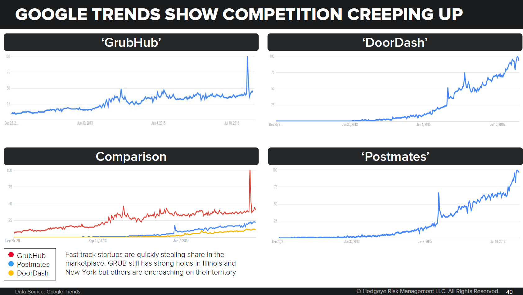 Grubhub Getting Caught Flat Footed Grubhub Inc Nyse Grub