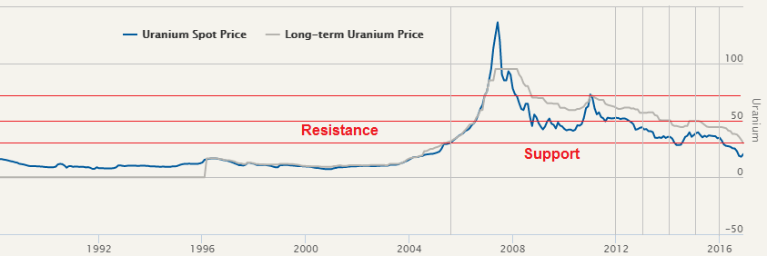 Plutonium Price Chart
