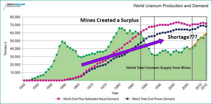 Uranium Futures Price Chart