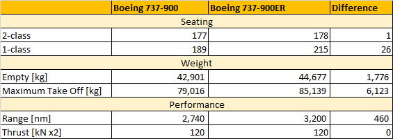 20 Years Of Baby Steps For Boeing's Largest Narrow Body Product - The