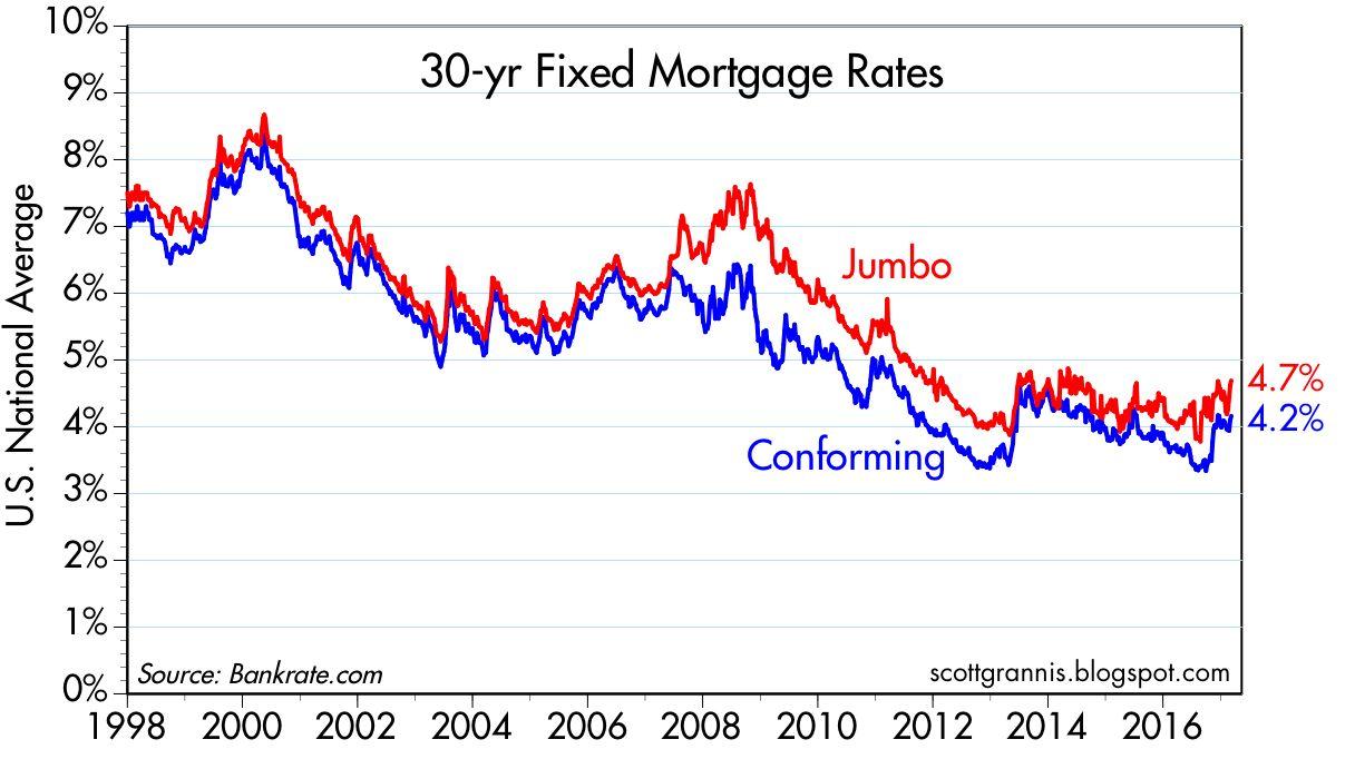 30 Year Fixed Rate Chart