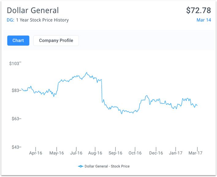Dollar General Stock Chart Canada