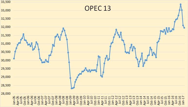 OPEC February Production | Seeking Alpha