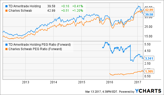 Td Ameritrade The Big Loser In The Commission Wars Nasdaq Amtd Seeking Alpha Td Ameritrade The Big Loser In The Commission Wars Nasdaq Amtd Seeking Alpha