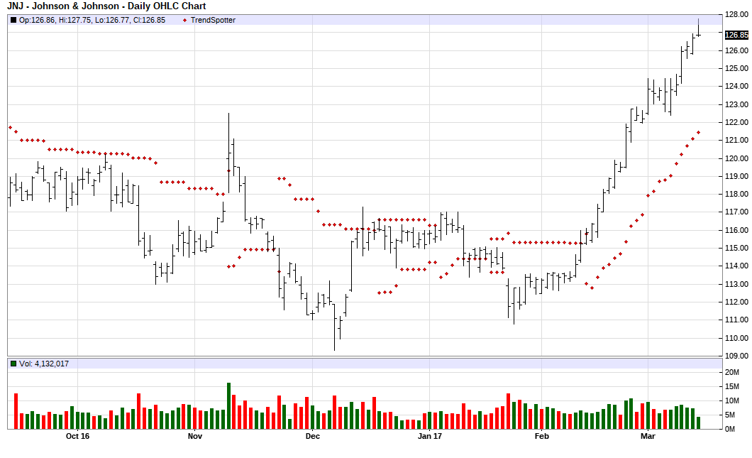 Johnson & Johnson - Chart Of The Day | Seeking Alpha
