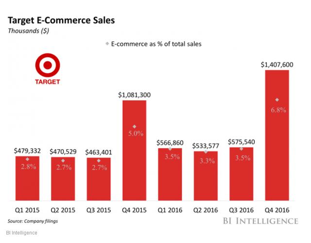 Ignore 93 Of Sales And Target Would Be More Expensive Than Amazon