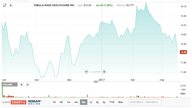 tabula rasa healthcare stock price tabula rasa healthcare stock price
