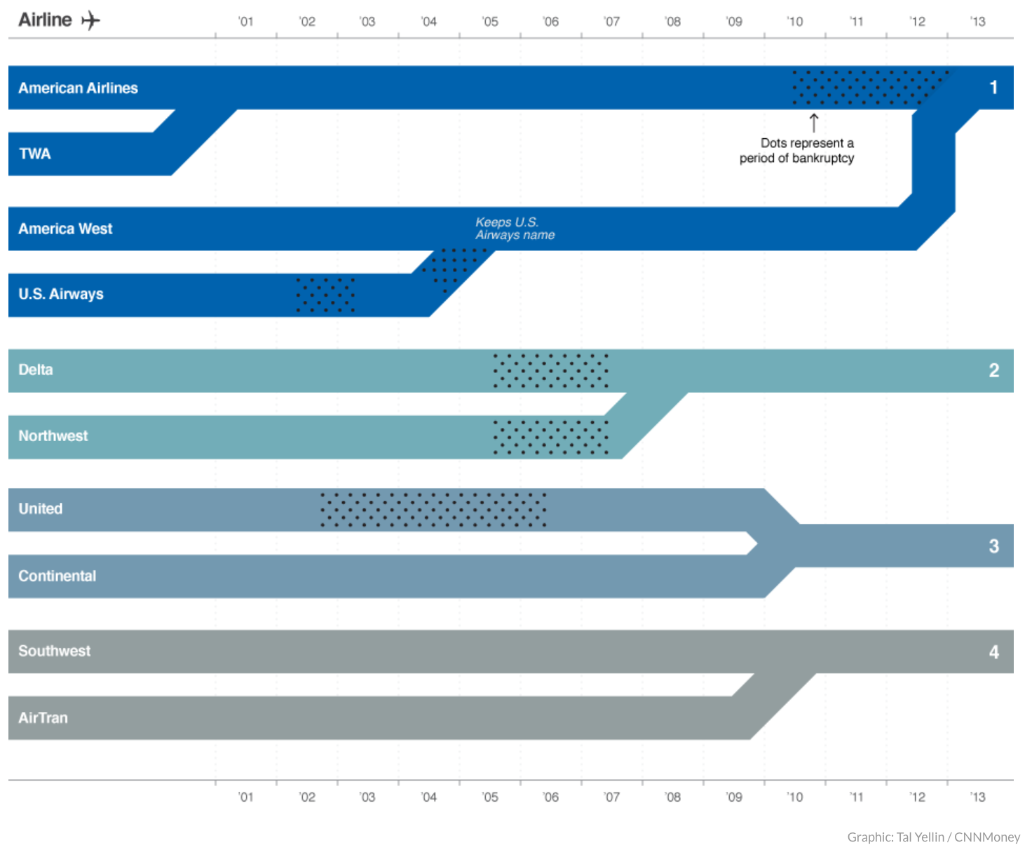 Ultra-Low Cost Carriers: An Overview Of The Airline Industry And Its  Disruptors